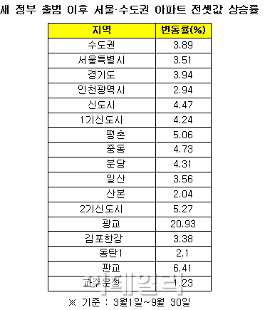 박근혜정부 출범 후 수도권 1·2기 신도시 전셋값 4.5% 급등