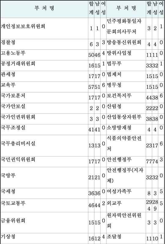 박근혜 정부 여성 고위공무원 4.8%에 불과