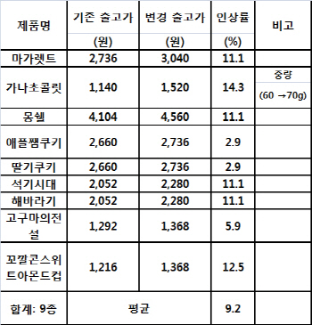 롯데제과, 일부 제품 가격 평균 9.2% 인상