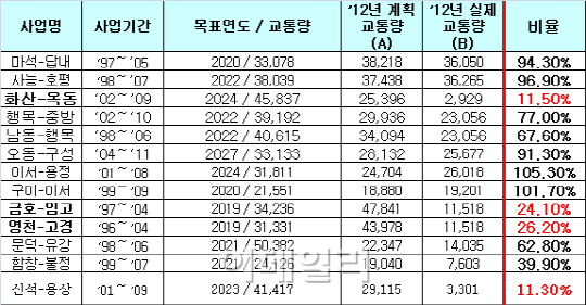 기껏 우회도로 지었는데‥도로위 한산한 우회도로 수두룩