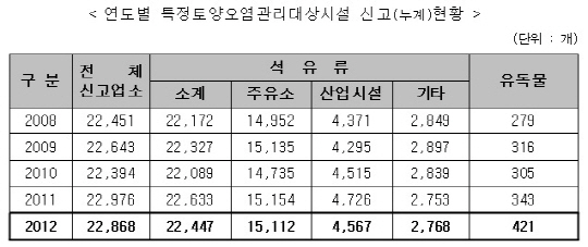 주유소 등 석유류 저장시설 토양오염 심각…'배관누출'