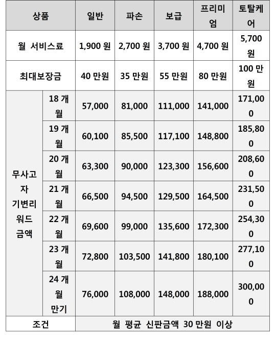 KT-신한카드, 카드사용 실적따라 기기변경 할인카드 출시
