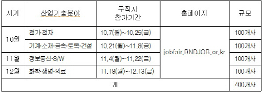 "이공계 인력 적재적소 취업, 알앤디잡 굿매칭으로 해결"
