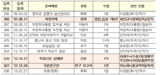 "친일행위자 물품 11건이 문화재 등록"