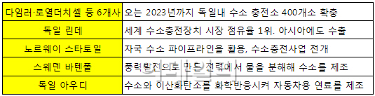 연료전지차 시대 노린 유럽기업들, 수소 주도권 쟁탈전