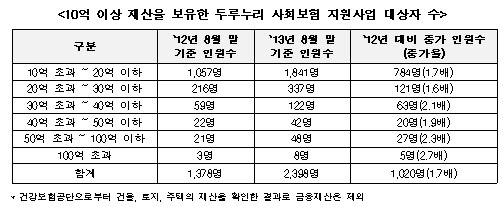 수백억 자산가가 혜택받는 이상한 '두루누리사업'