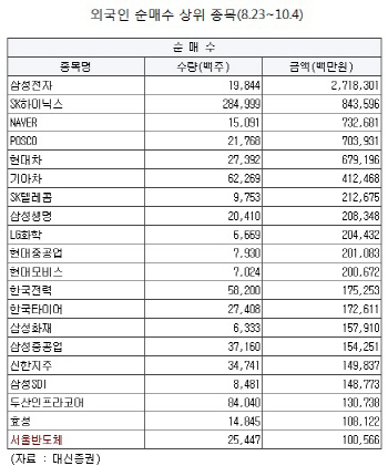 경기 회복에 베팅..수출株 주목