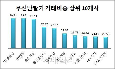 개미들, 스마트폰으로 무슨 주식 사나 봤더니..고위험주 일색