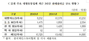 ‘甲의 상징’ 판매장려금, 절반 이상 사라진다(종합)                                                                                                                                                      