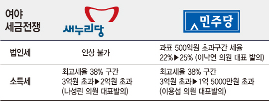 달아오르는 여의도 정치권의 세금전쟁