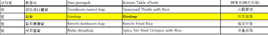 'Gimbap'이 맞아, 'Kimbap'이 맞아?