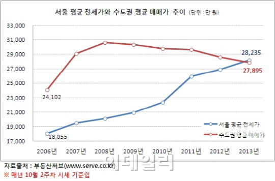 서울 아파트 전셋값, 수도권 매매가 첫 추월