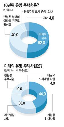 [창간 기획]10년뒤 '대안형 아파트·기업형 임대' 유망