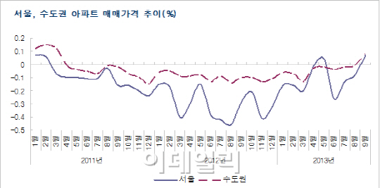 8·28 대책 이후 서울·수도권 주택시장 회복세 뚜렷