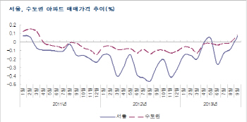 8·28 대책 이후 서울·수도권 주택시장 회복세 뚜렷                                                                                                                                                       