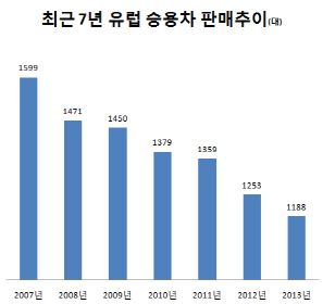 [르포]유럽 車시장 회복 조짐?.. 체감은 '글쎄'