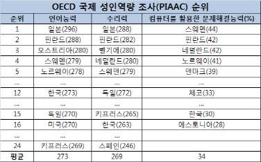 PIAAC 조사에 대한 이미지 검색결과