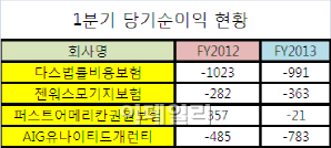 맥 못추는 외국계 단종 보험사들