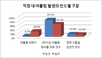 “욕하고 왕따시키고” 직장 내 괴롭힘 얼마나 심각하길래