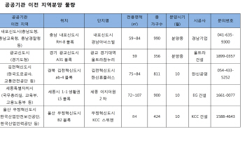 공공기관 및 도청 이전지, 아파트 시장 `들썩`                                                                                                                                                             