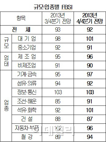 대한상의, "4분기도 기업자금사정 좋지 않다"