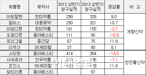 개량신약, 신·구세대 교체..매출 희비 엇갈려