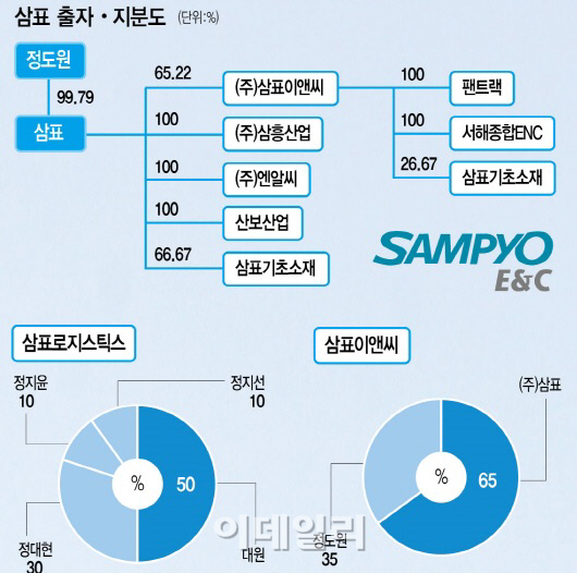 지주사 전환하는 삼표그룹..3세 승계 `용이`