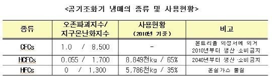 정부, 온실가스 감축 위해 공기조화기 냉매 관리 강화