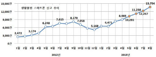 생활민원 신고도 스마트폰이 대세...매달 1만건 넘어