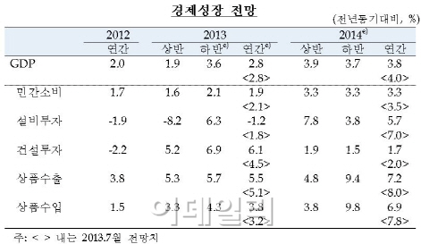 한은, 내년 성장률 3.8%..경상흑자 대폭 확대(상보)