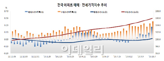 전국 집값·전셋값 일제히 오름폭 확대