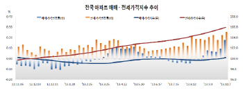 전국 집값·전셋값 일제히 오름폭 확대