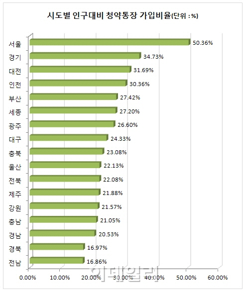 청약통장 전성시대..국민 3명 중 1명 통장 가입