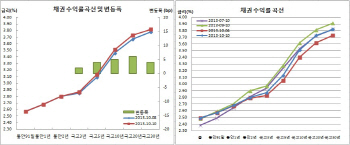 채권 사흘째 베어스팁, 외인 선물 5일만 매도+호주·미금리 상승