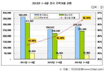 중소형 전성시대…올해 아파트 거래량 86.5%                                                                                                                                                               