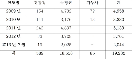  국정원 우편검열 여전히 1위..외국인만?