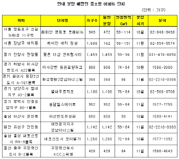 연내 중소형 아파트 전국 5만7000가구 공급                                                                                                                                                                