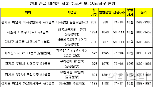 올해 연말까지 보금자리주택 7700가구 공급