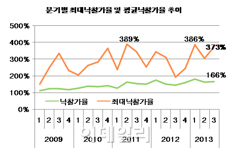 올해 3분기 LH상가 인기, 인천서창2 낙찰가율373%