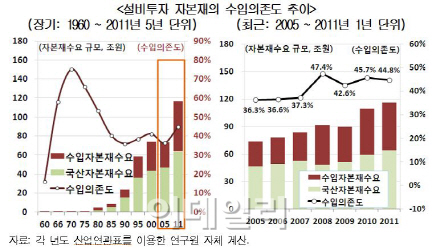 설비투자 절반은 수입산 자본재.."부족한 기술력 때문"