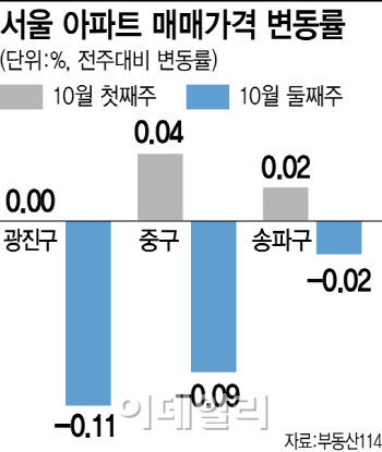  서울 아파트값 상승, 6주 만에 멈췄다