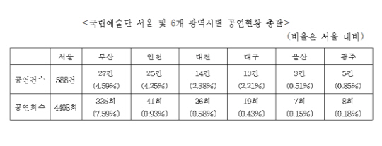 [국감]"문화융성? 국립예술단 공연 서울 편중 여전"