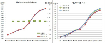 채권베어스팁 선물 한달만최저, 입찰부담+외인장중선물매도