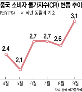 中, '애그플레이션'과 '피그플레이션'으로 9월 소비자물가 3%대 재진입