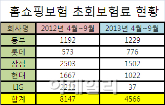 홈쇼핑에서 보험이 사라졌다