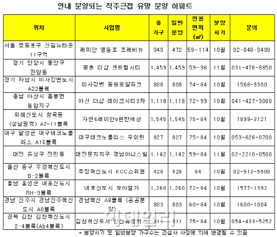 출·퇴근 스트레스 없는 직주근접 분양 아파트