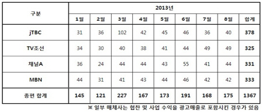 [국감] 종편광고, jTBC-MBN-채널A-TV조선 순