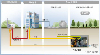 버려지는 하수처리수 에너지되어 돌아온다