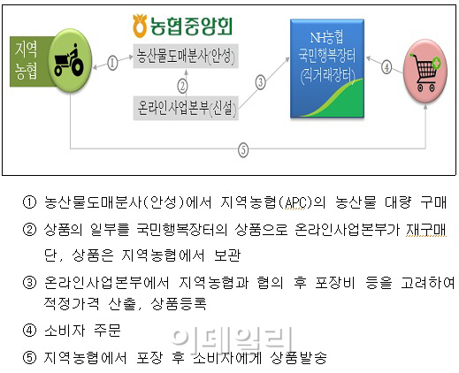 농협 "매일매일 최저가격 실현"..농산물 온라인쇼핑몰 개설