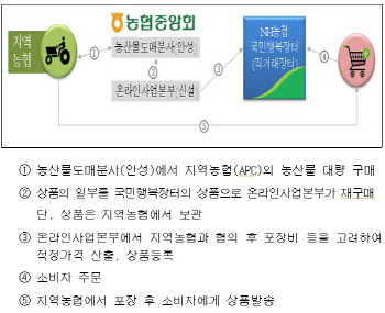 농협 "매일매일 최저가격 실현"..농산물 온라인쇼핑몰 개설